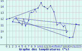 Courbe de tempratures pour Hasvik