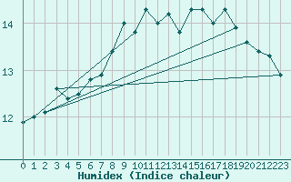 Courbe de l'humidex pour Strommingsbadan