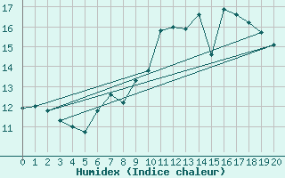 Courbe de l'humidex pour Blankenrath