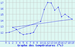 Courbe de tempratures pour Fagernes