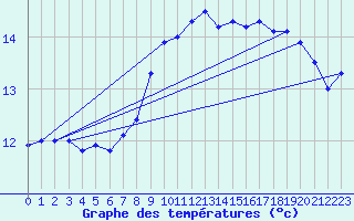 Courbe de tempratures pour Ile de Batz (29)