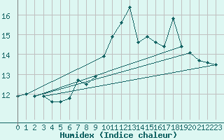 Courbe de l'humidex pour Capel Curig