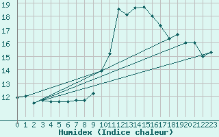 Courbe de l'humidex pour Saint-Auban (04)