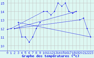 Courbe de tempratures pour Punta Marina