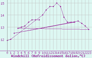 Courbe du refroidissement olien pour Ile d
