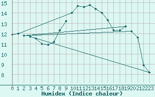Courbe de l'humidex pour Marsens