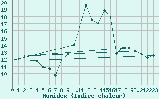 Courbe de l'humidex pour Digne les Bains (04)