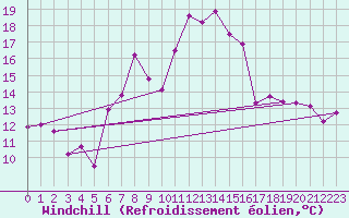 Courbe du refroidissement olien pour Arosa