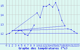 Courbe de tempratures pour Calais / Marck (62)