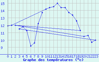 Courbe de tempratures pour Boulmer