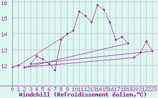 Courbe du refroidissement olien pour Saint Catherine
