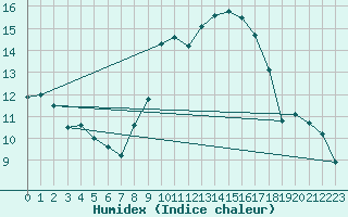 Courbe de l'humidex pour Saint Nicolas des Biefs (03)