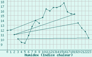 Courbe de l'humidex pour Hamra