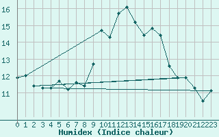 Courbe de l'humidex pour Coimbra / Cernache