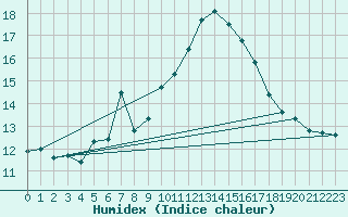 Courbe de l'humidex pour Naluns / Schlivera