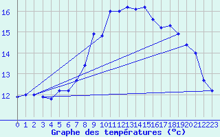 Courbe de tempratures pour Offenbach Wetterpar