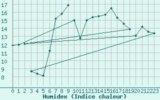 Courbe de l'humidex pour Andermatt