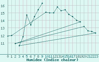 Courbe de l'humidex pour Kuusamo Kiutakongas