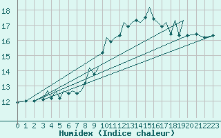 Courbe de l'humidex pour Baden Wurttemberg, Neuostheim