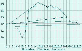 Courbe de l'humidex pour Machichaco Faro