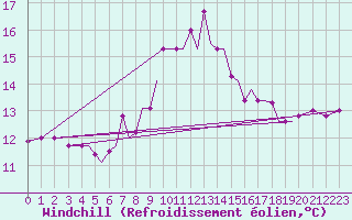 Courbe du refroidissement olien pour Kos Airport