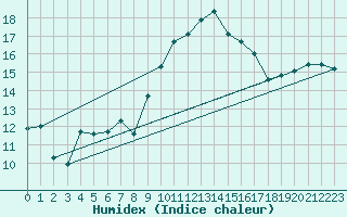 Courbe de l'humidex pour Marignane (13)