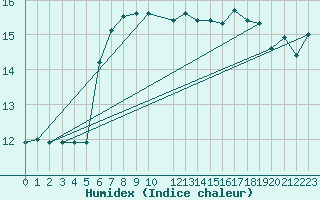 Courbe de l'humidex pour Chiavari