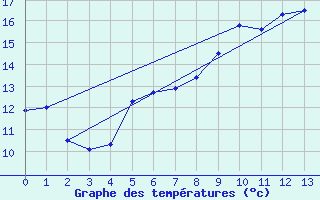 Courbe de tempratures pour Anvers (Be)