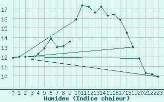 Courbe de l'humidex pour Dax (40)