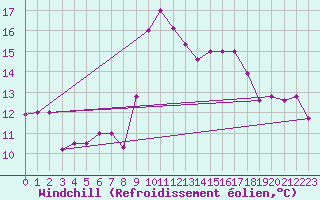 Courbe du refroidissement olien pour Jijel Achouat