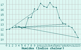 Courbe de l'humidex pour Oron (Sw)