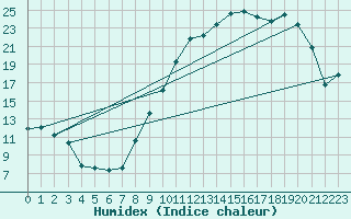 Courbe de l'humidex pour Chteauroux (36)