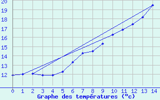 Courbe de tempratures pour Arnsberg-Neheim