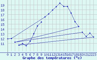 Courbe de tempratures pour Ummendorf