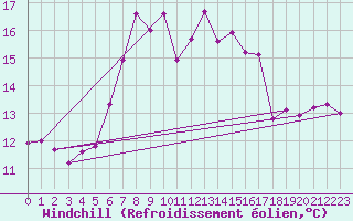Courbe du refroidissement olien pour Kekesteto