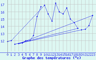 Courbe de tempratures pour Cabo Peas