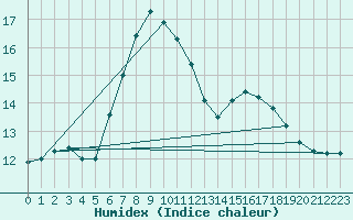 Courbe de l'humidex pour Charleroi (Be)