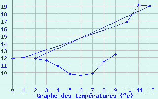 Courbe de tempratures pour Vitry-sur-Loire (71)