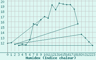 Courbe de l'humidex pour Deuselbach