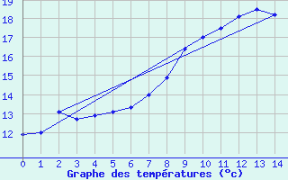 Courbe de tempratures pour Essen