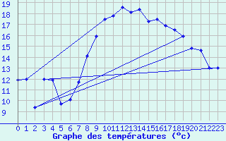 Courbe de tempratures pour Shoream (UK)