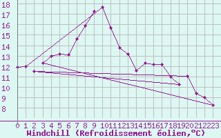 Courbe du refroidissement olien pour Katterjakk Airport