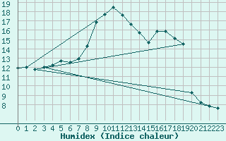Courbe de l'humidex pour Lakatraesk