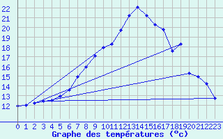 Courbe de tempratures pour Hupsel Aws