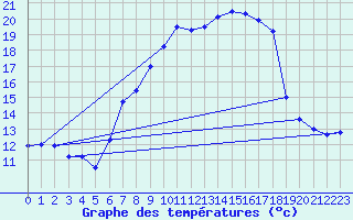 Courbe de tempratures pour Plaffeien-Oberschrot