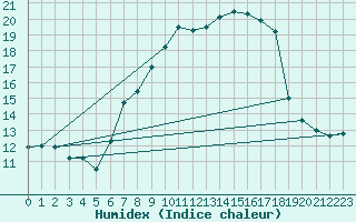 Courbe de l'humidex pour Plaffeien-Oberschrot