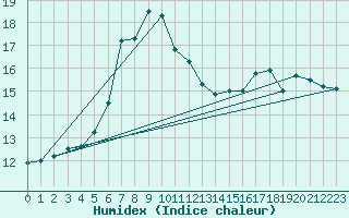 Courbe de l'humidex pour Chieming