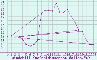 Courbe du refroidissement olien pour Cassis (13)