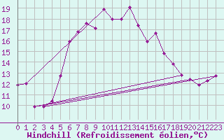 Courbe du refroidissement olien pour Neusiedl am See