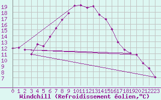 Courbe du refroidissement olien pour Balikesir